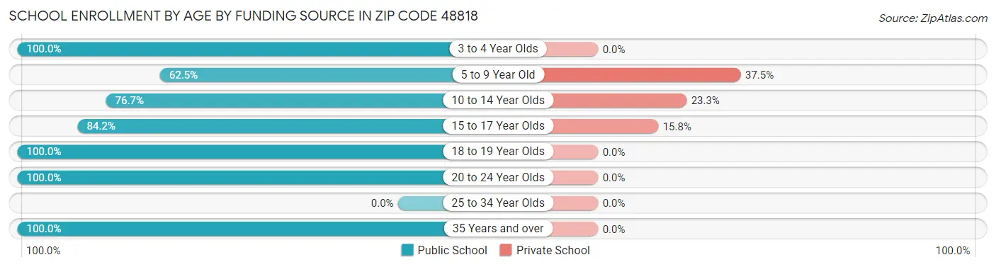 School Enrollment by Age by Funding Source in Zip Code 48818