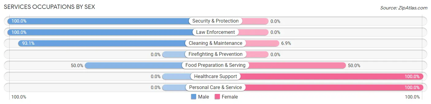 Services Occupations by Sex in Zip Code 48818