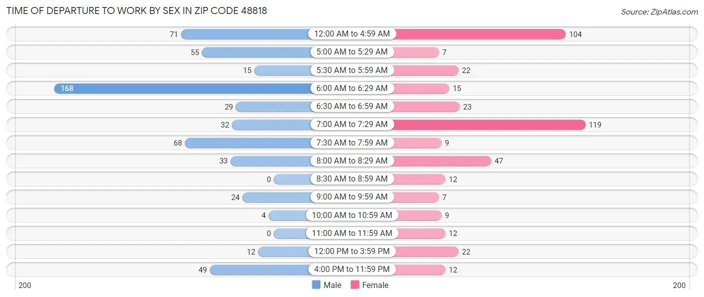 Time of Departure to Work by Sex in Zip Code 48818