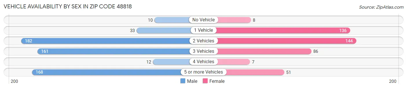 Vehicle Availability by Sex in Zip Code 48818