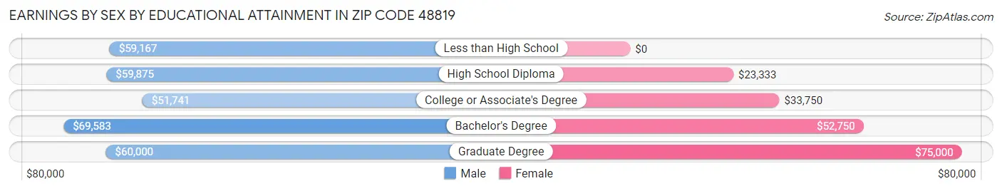 Earnings by Sex by Educational Attainment in Zip Code 48819