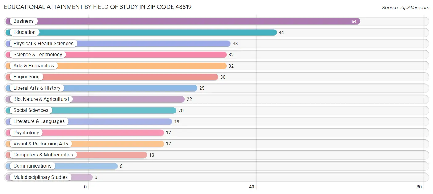 Educational Attainment by Field of Study in Zip Code 48819