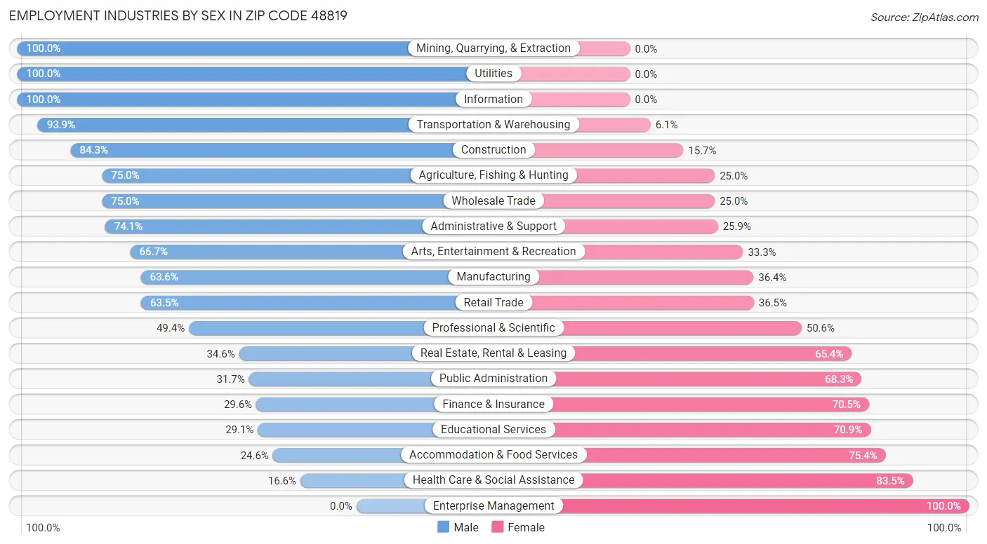 Employment Industries by Sex in Zip Code 48819