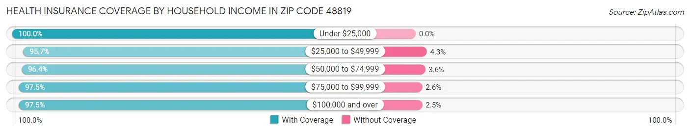 Health Insurance Coverage by Household Income in Zip Code 48819