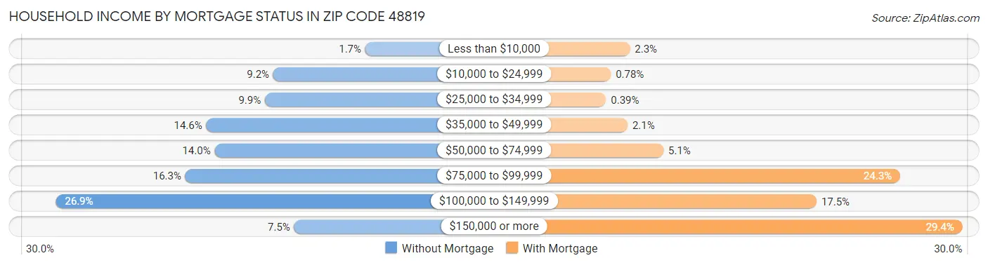 Household Income by Mortgage Status in Zip Code 48819