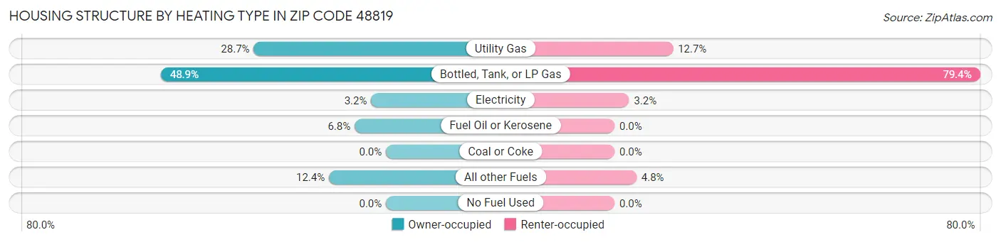 Housing Structure by Heating Type in Zip Code 48819