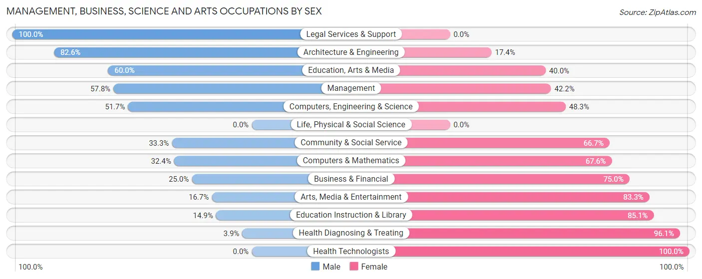Management, Business, Science and Arts Occupations by Sex in Zip Code 48819