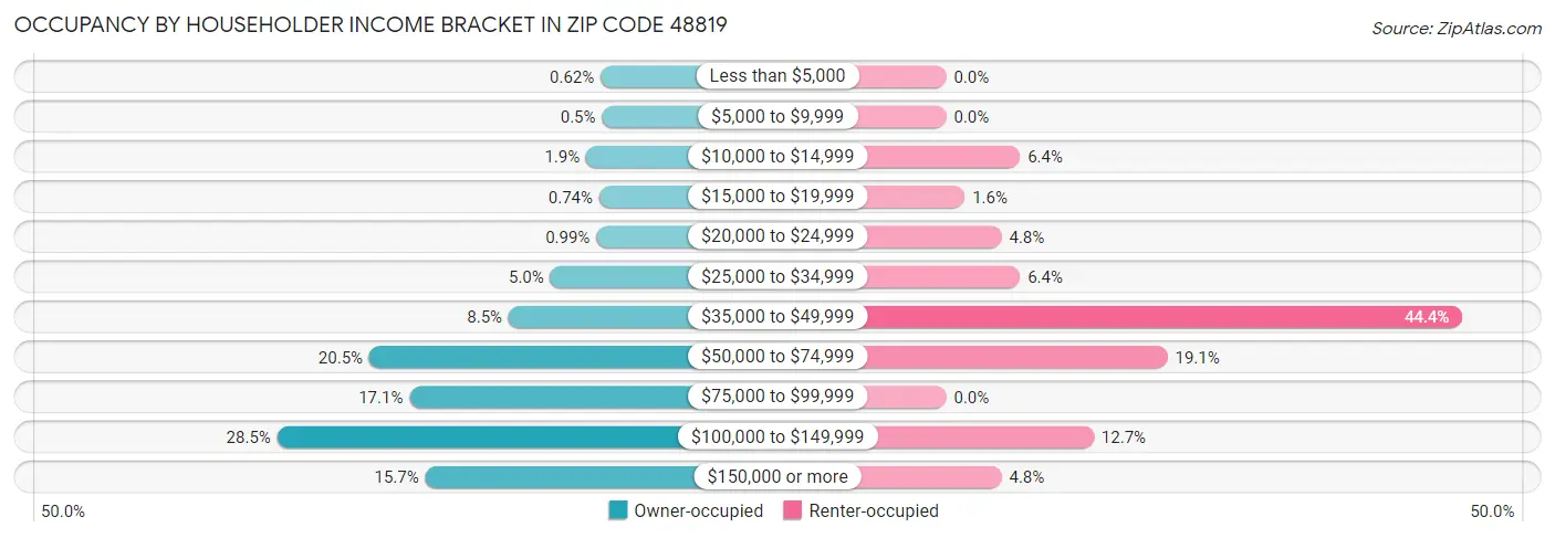 Occupancy by Householder Income Bracket in Zip Code 48819
