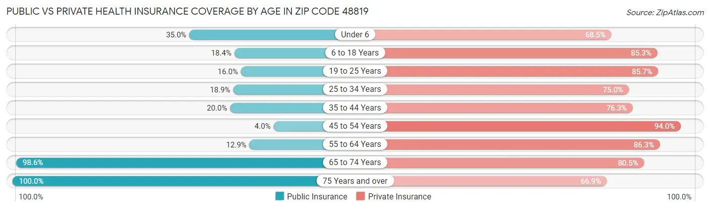 Public vs Private Health Insurance Coverage by Age in Zip Code 48819