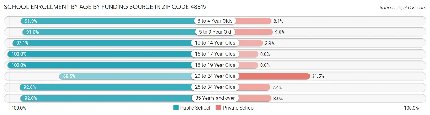 School Enrollment by Age by Funding Source in Zip Code 48819