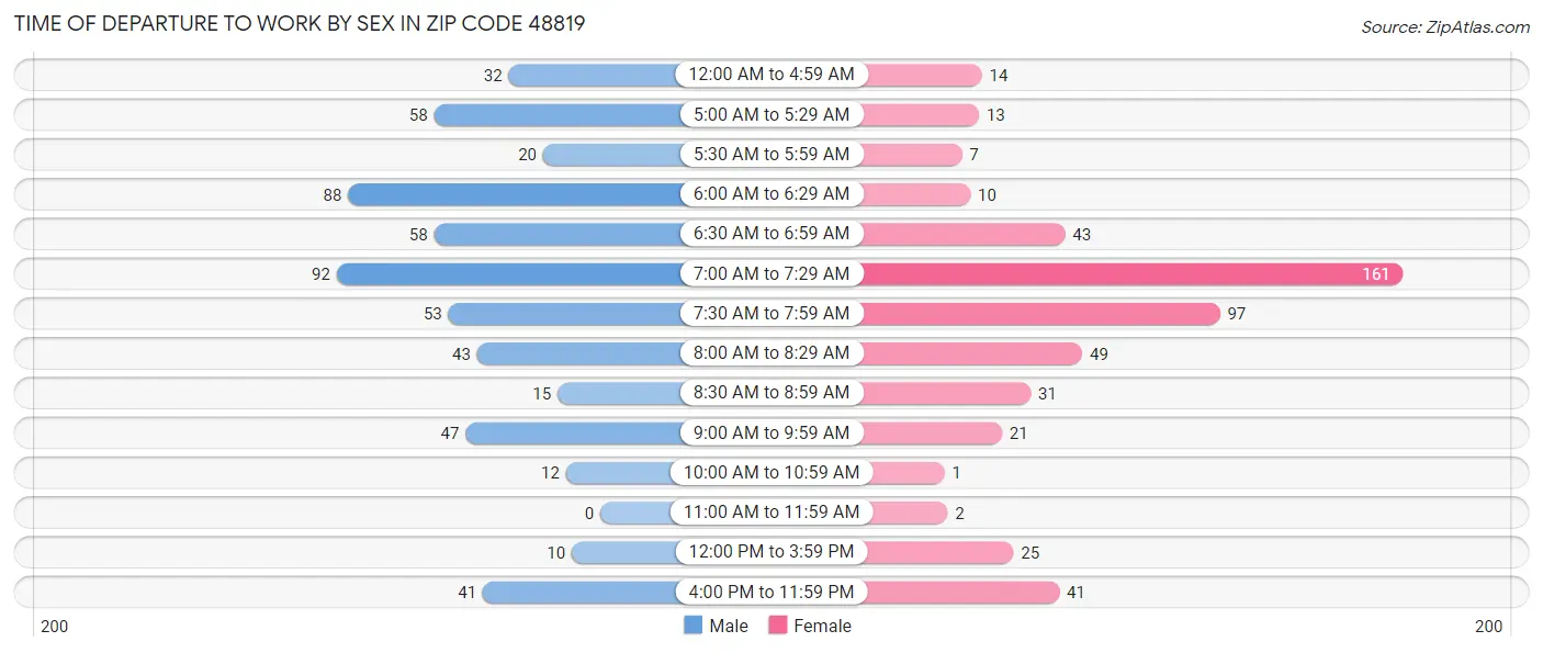 Time of Departure to Work by Sex in Zip Code 48819