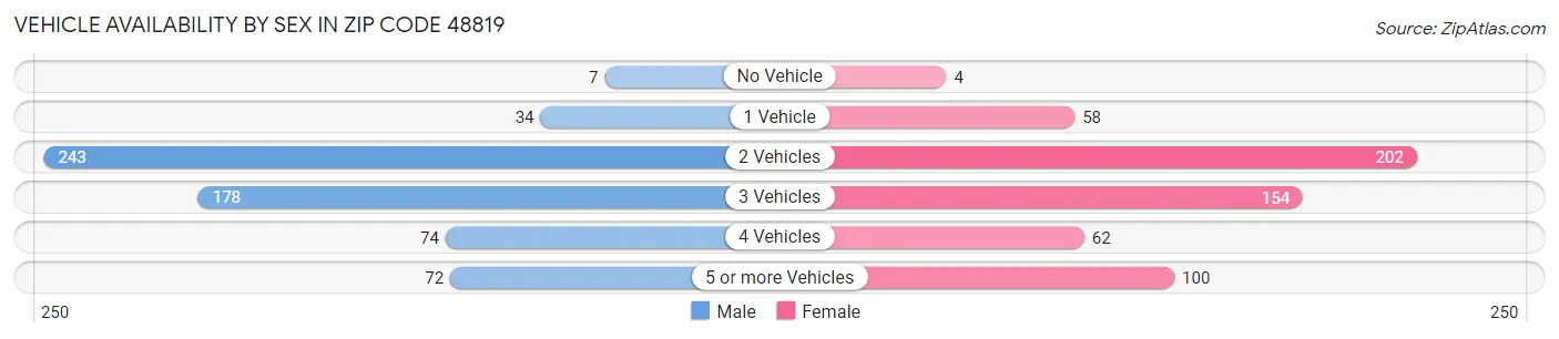 Vehicle Availability by Sex in Zip Code 48819