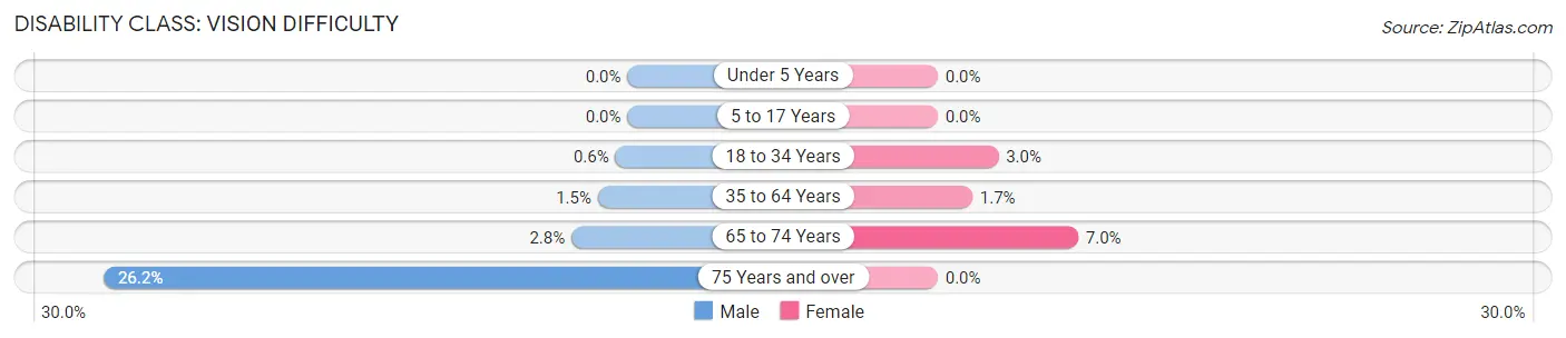 Disability in Zip Code 48819: <span>Vision Difficulty</span>