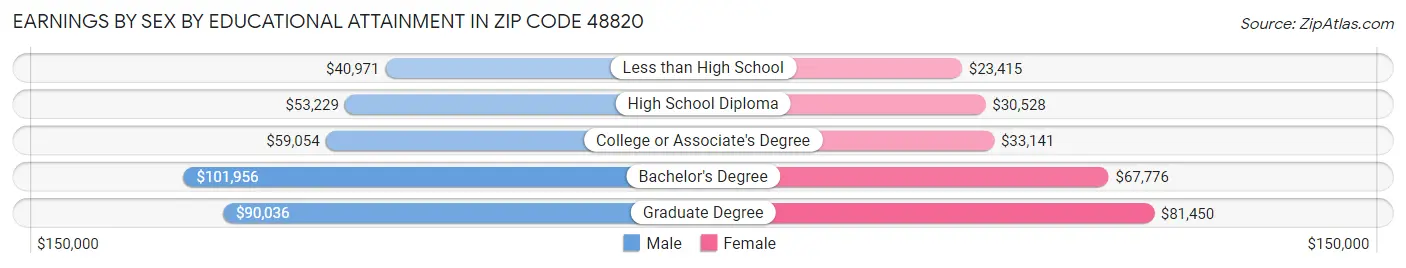 Earnings by Sex by Educational Attainment in Zip Code 48820