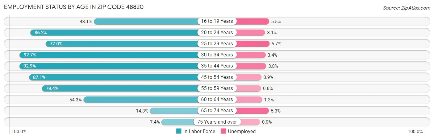 Employment Status by Age in Zip Code 48820