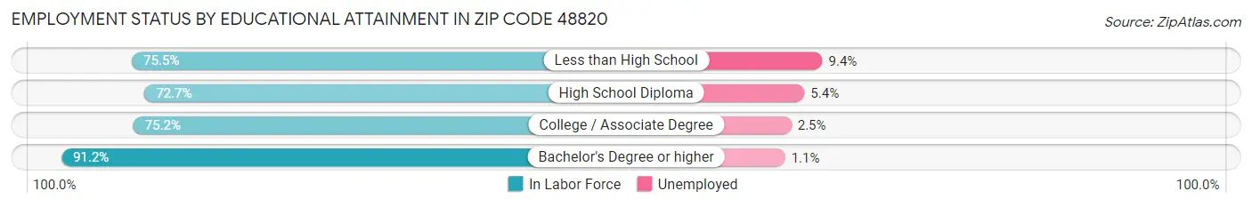 Employment Status by Educational Attainment in Zip Code 48820