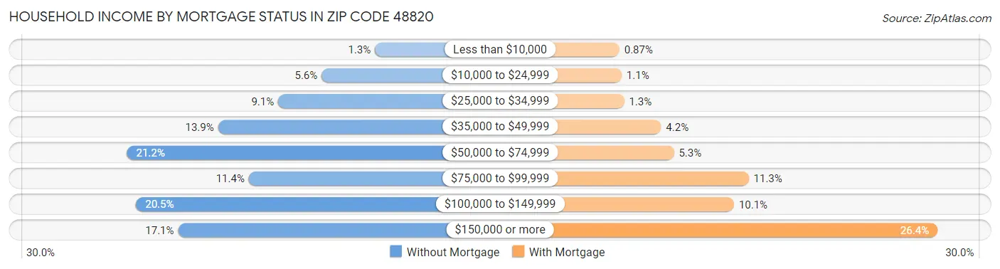 Household Income by Mortgage Status in Zip Code 48820