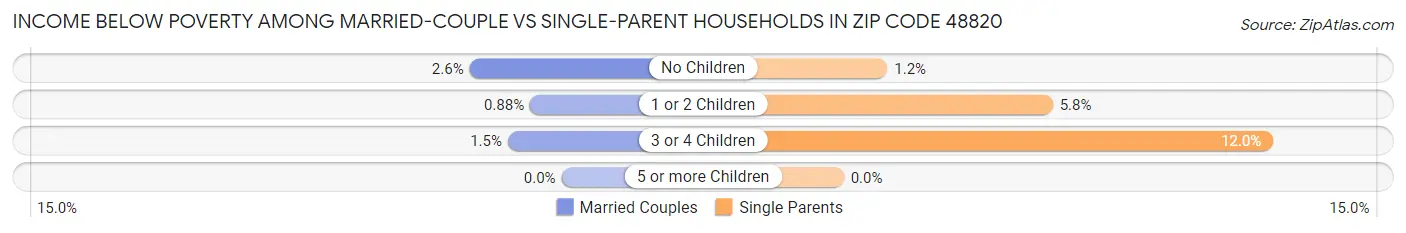Income Below Poverty Among Married-Couple vs Single-Parent Households in Zip Code 48820