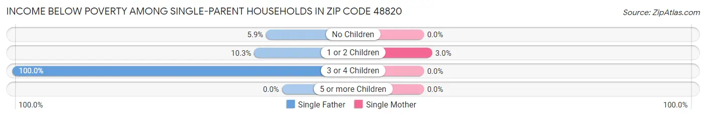 Income Below Poverty Among Single-Parent Households in Zip Code 48820