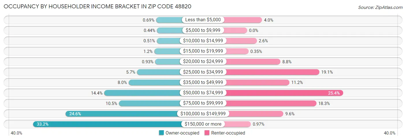 Occupancy by Householder Income Bracket in Zip Code 48820