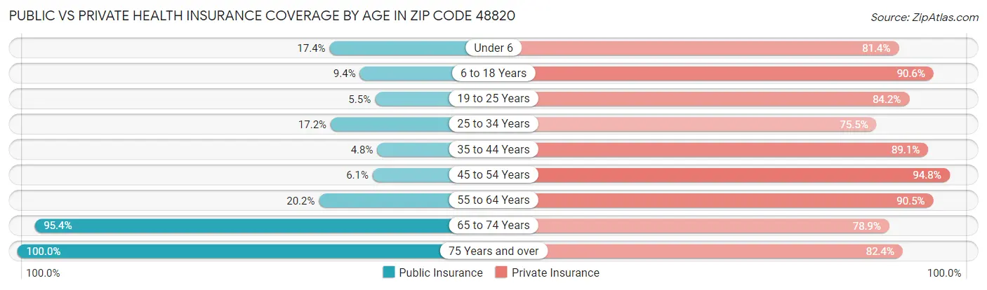 Public vs Private Health Insurance Coverage by Age in Zip Code 48820