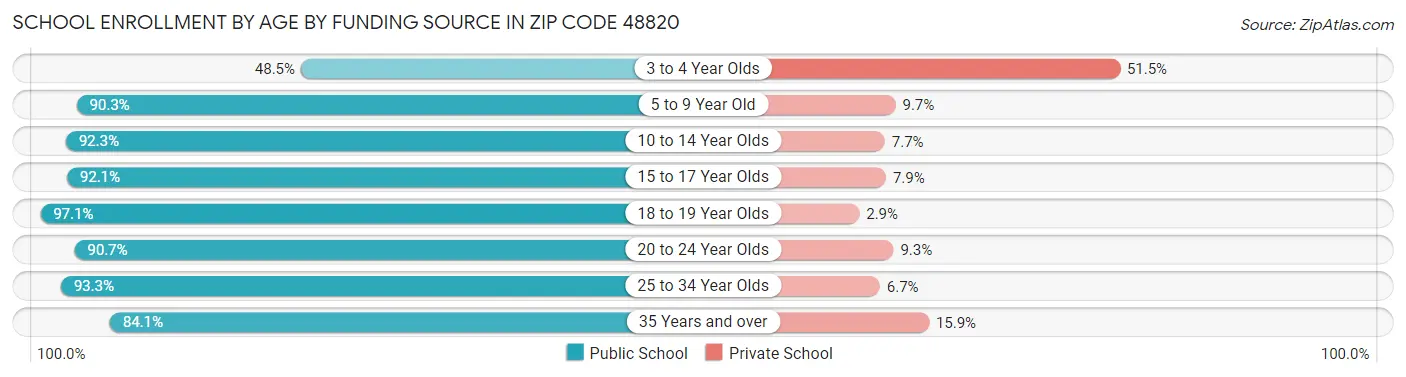 School Enrollment by Age by Funding Source in Zip Code 48820