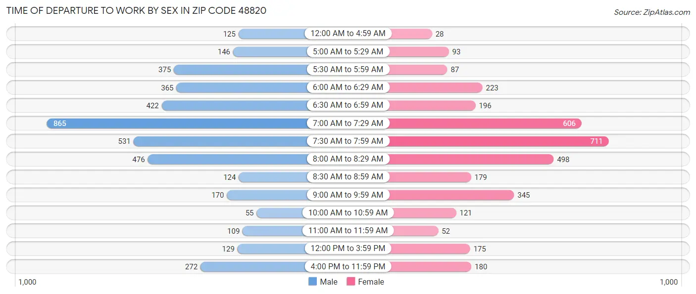 Time of Departure to Work by Sex in Zip Code 48820