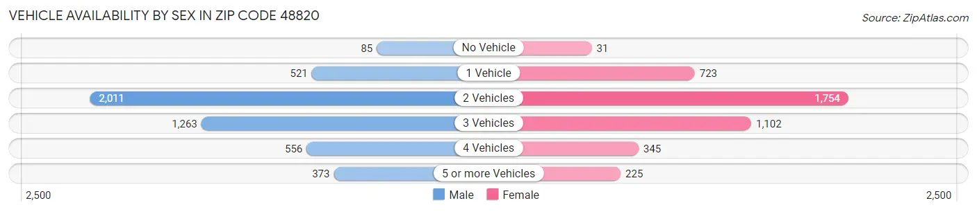 Vehicle Availability by Sex in Zip Code 48820