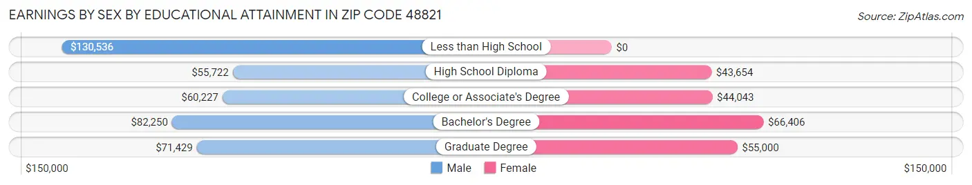 Earnings by Sex by Educational Attainment in Zip Code 48821