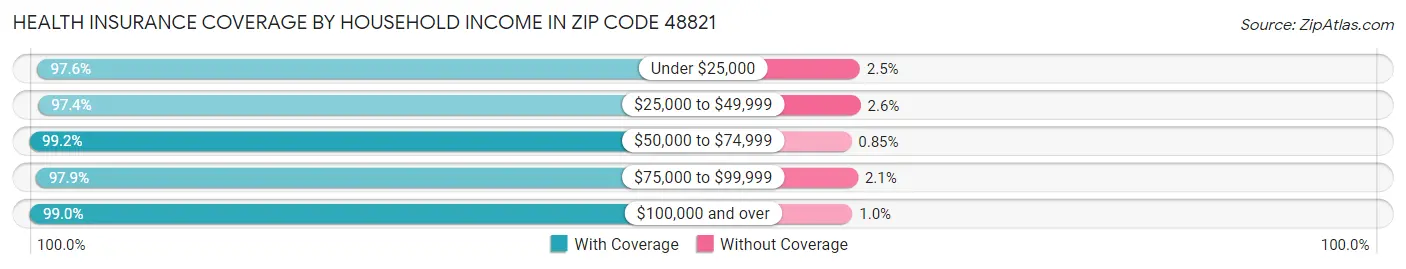 Health Insurance Coverage by Household Income in Zip Code 48821