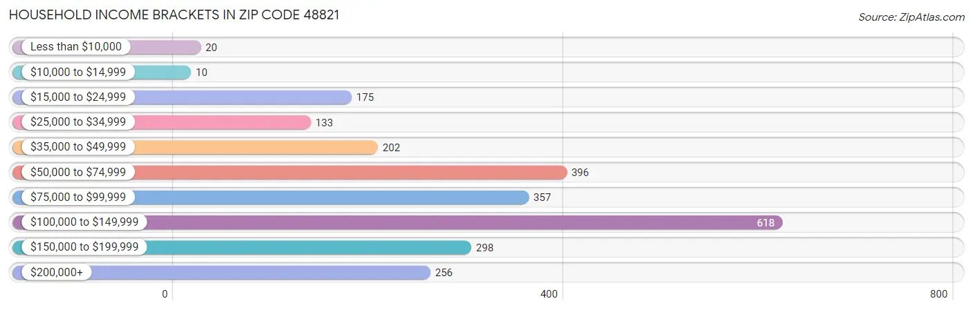 Household Income Brackets in Zip Code 48821