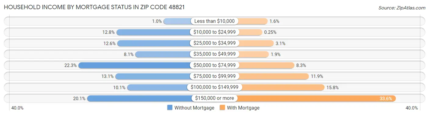 Household Income by Mortgage Status in Zip Code 48821