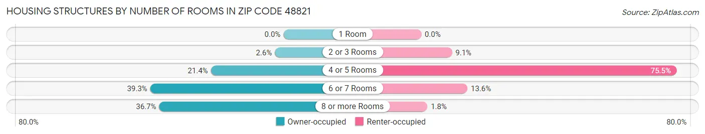 Housing Structures by Number of Rooms in Zip Code 48821