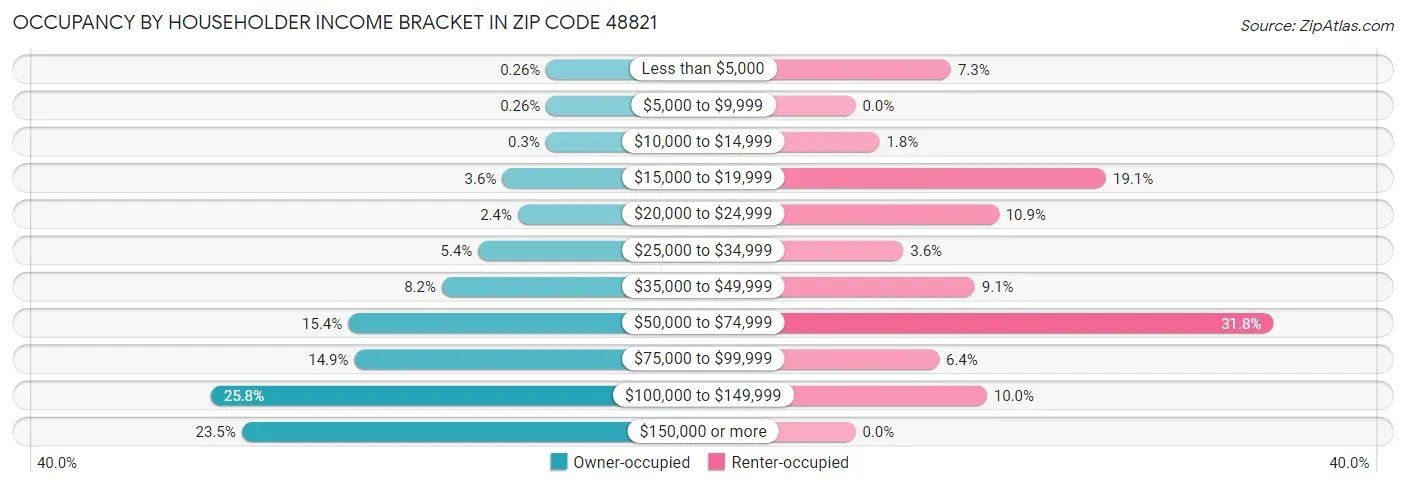 Occupancy by Householder Income Bracket in Zip Code 48821