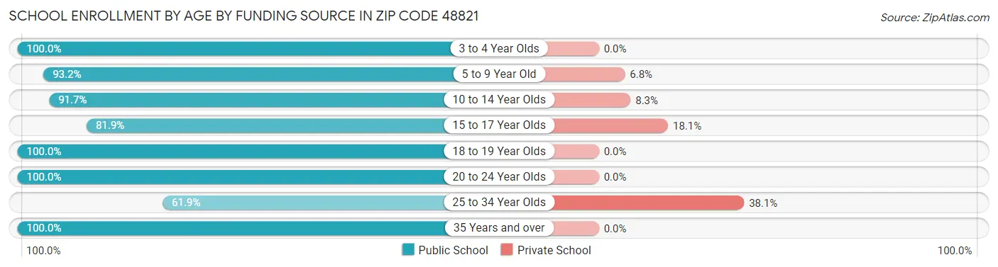 School Enrollment by Age by Funding Source in Zip Code 48821