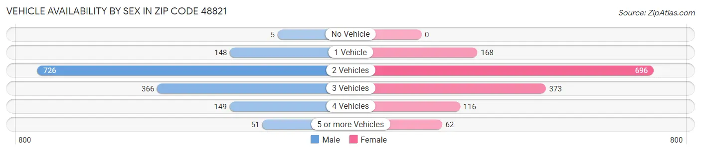 Vehicle Availability by Sex in Zip Code 48821