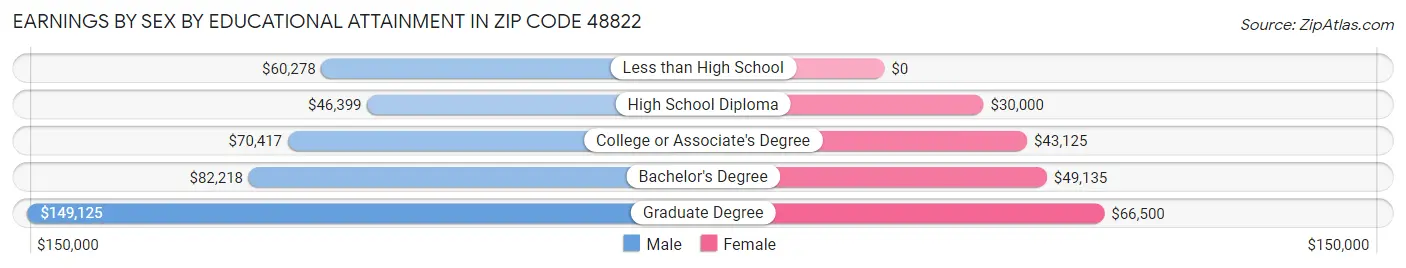 Earnings by Sex by Educational Attainment in Zip Code 48822