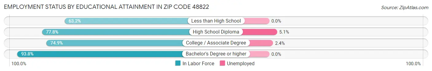 Employment Status by Educational Attainment in Zip Code 48822