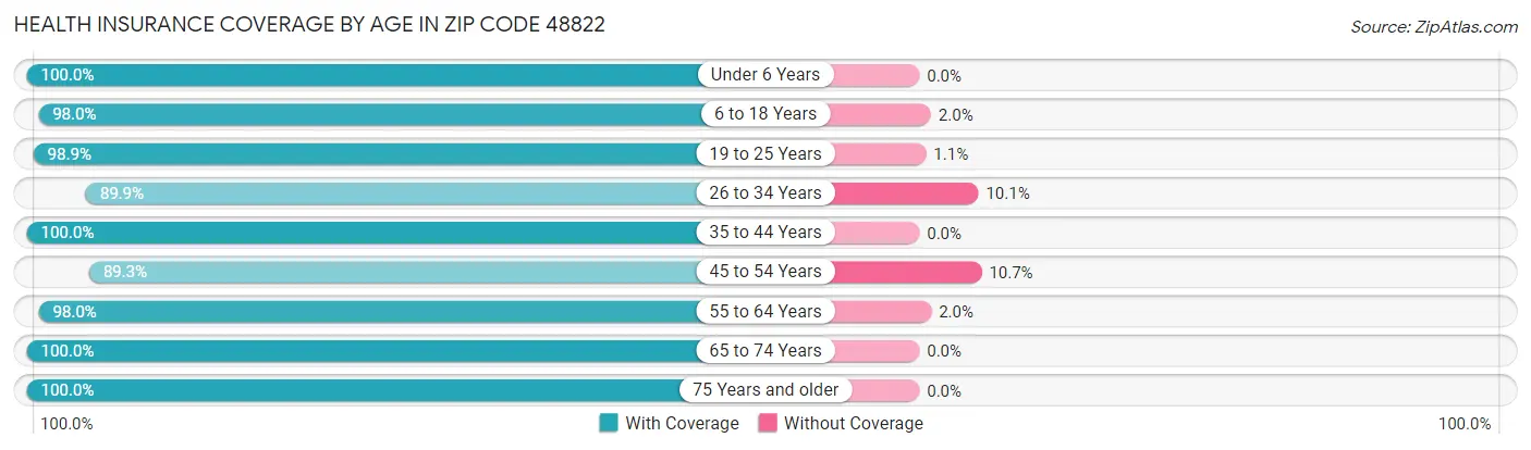 Health Insurance Coverage by Age in Zip Code 48822