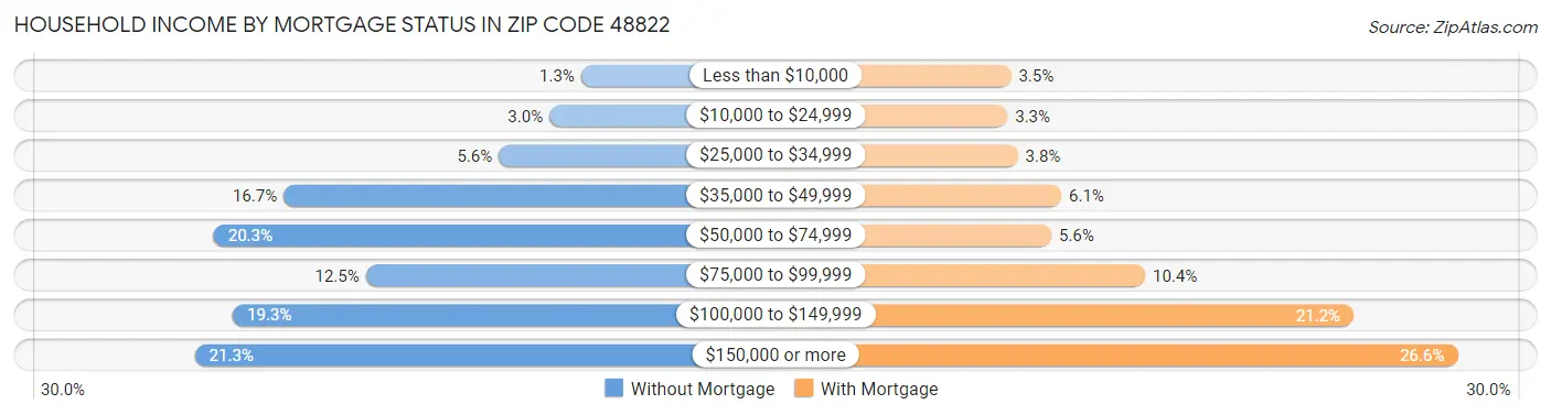 Household Income by Mortgage Status in Zip Code 48822