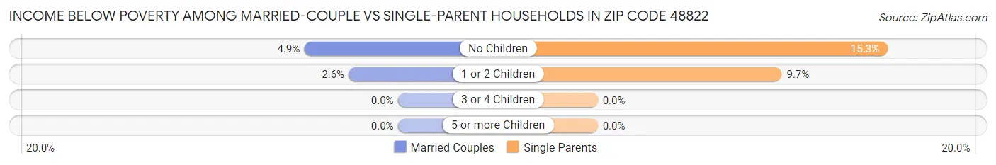 Income Below Poverty Among Married-Couple vs Single-Parent Households in Zip Code 48822