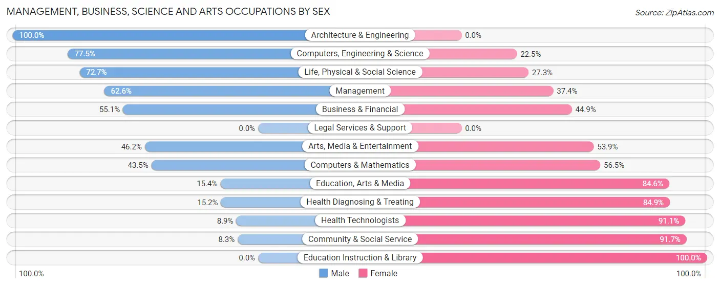 Management, Business, Science and Arts Occupations by Sex in Zip Code 48822