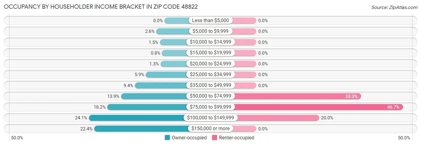Occupancy by Householder Income Bracket in Zip Code 48822