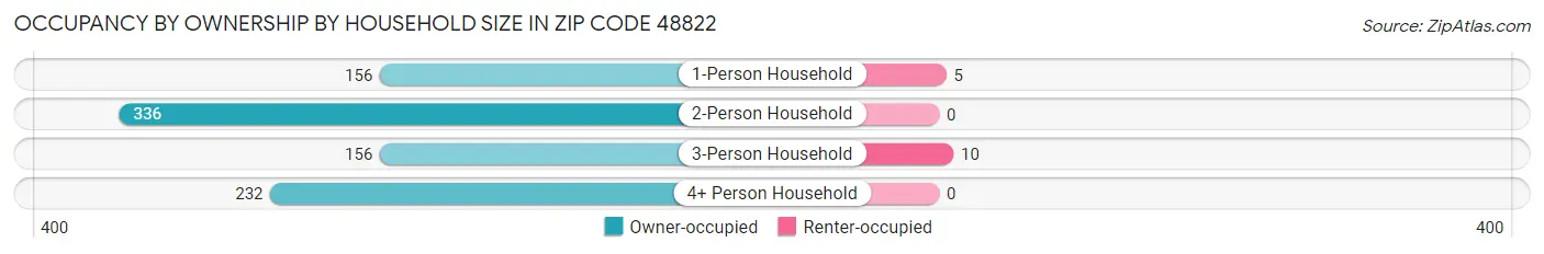 Occupancy by Ownership by Household Size in Zip Code 48822