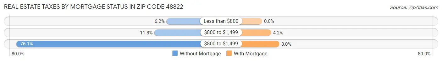 Real Estate Taxes by Mortgage Status in Zip Code 48822