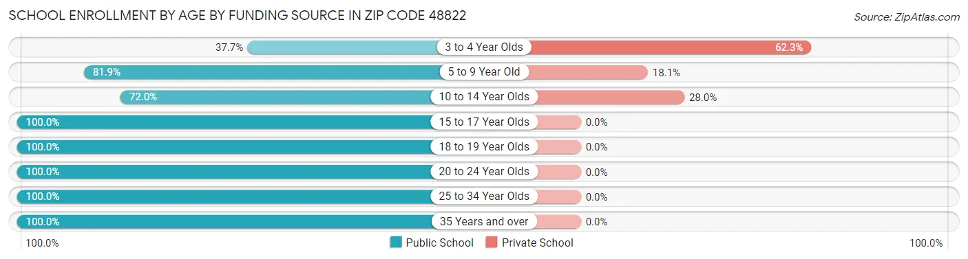School Enrollment by Age by Funding Source in Zip Code 48822