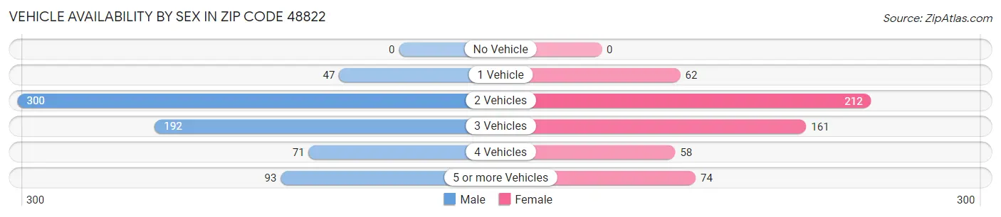 Vehicle Availability by Sex in Zip Code 48822