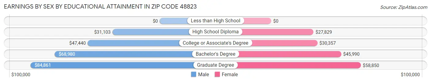 Earnings by Sex by Educational Attainment in Zip Code 48823