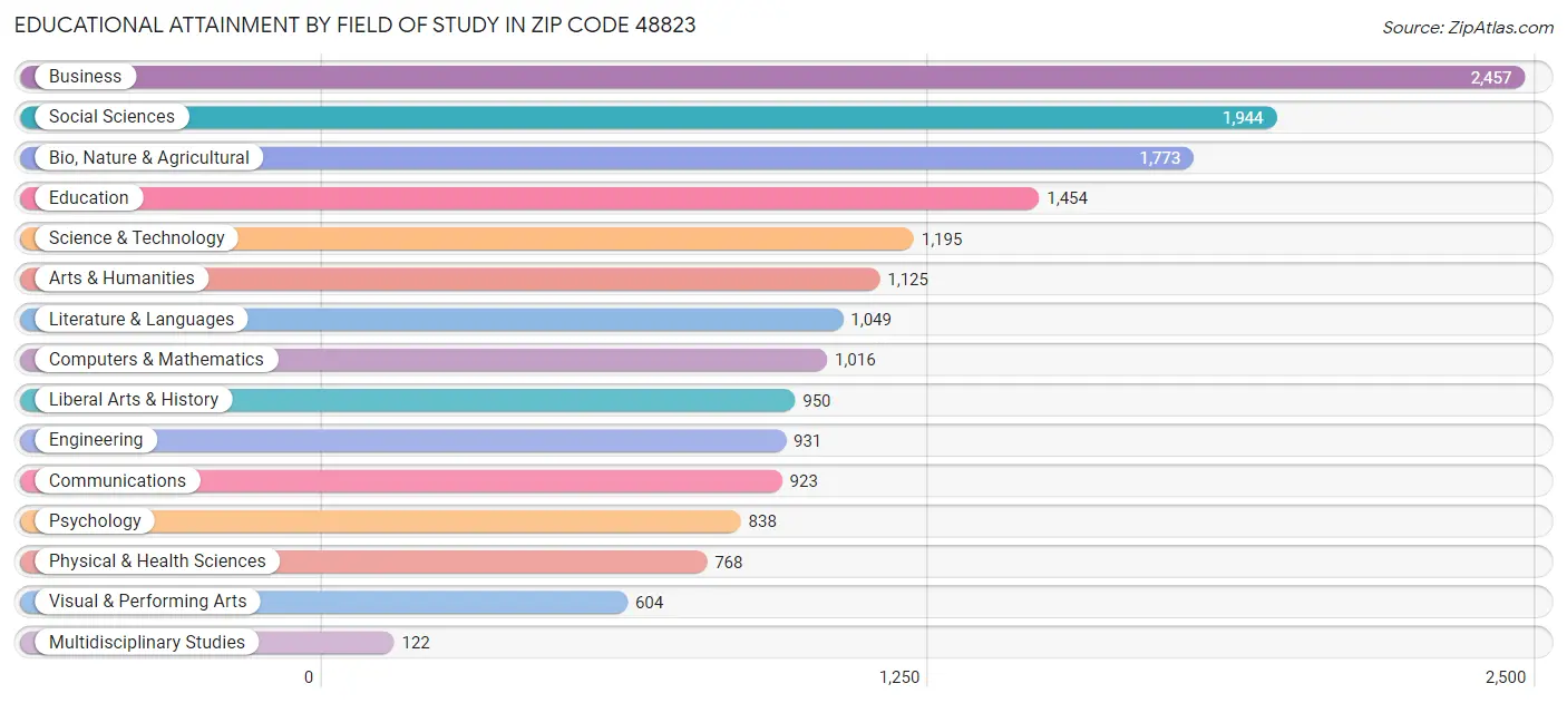 Educational Attainment by Field of Study in Zip Code 48823