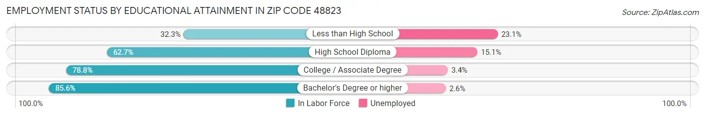 Employment Status by Educational Attainment in Zip Code 48823